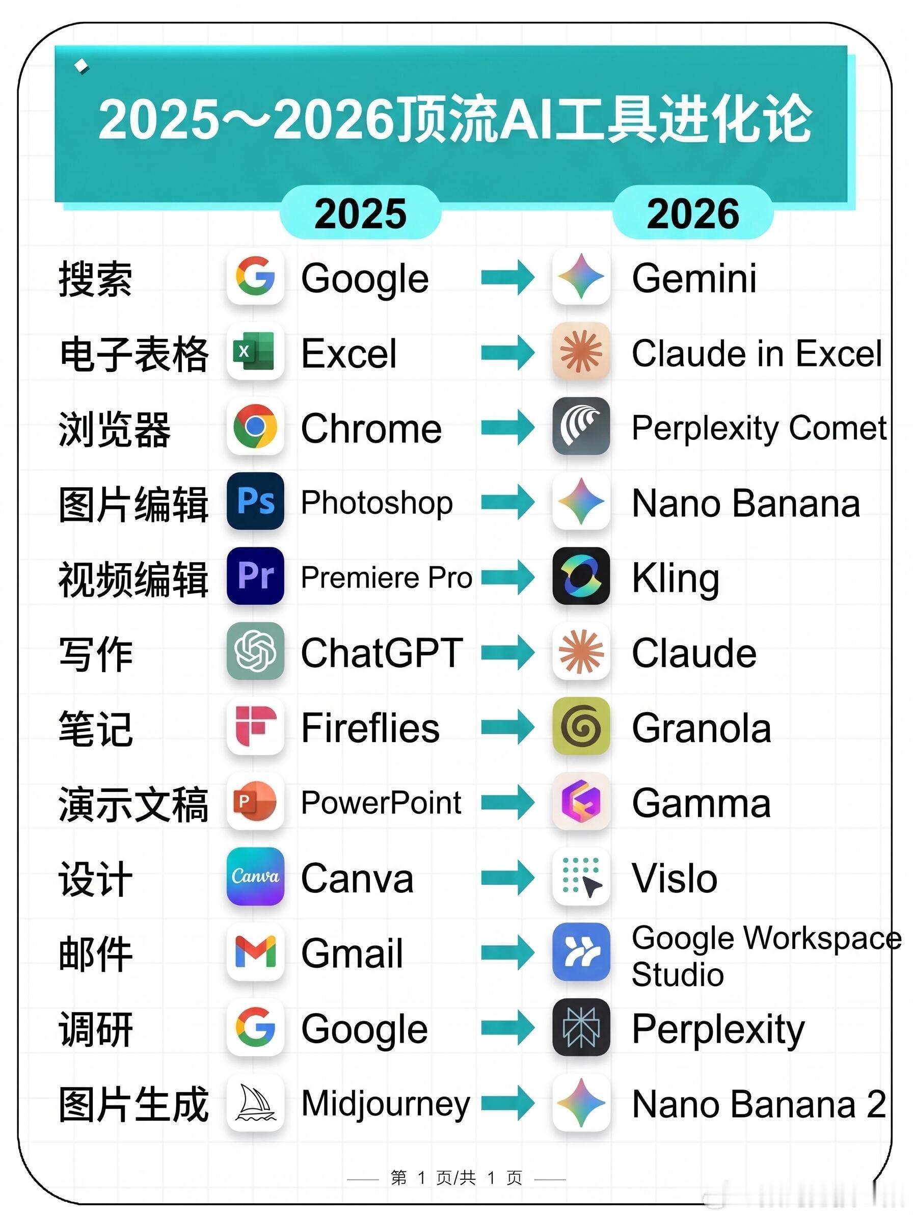 2025～2026顶流AI工具进化论，你用对了吗？ 