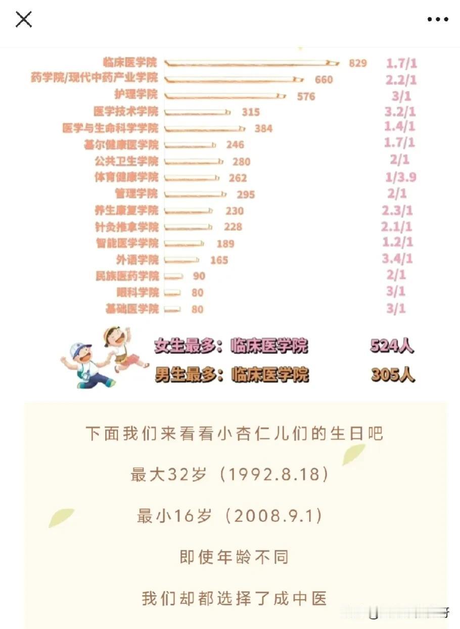 大学是个包容性很强的地方啊。
女儿学校所在的大一新生中，最大的竟然已经32岁了。