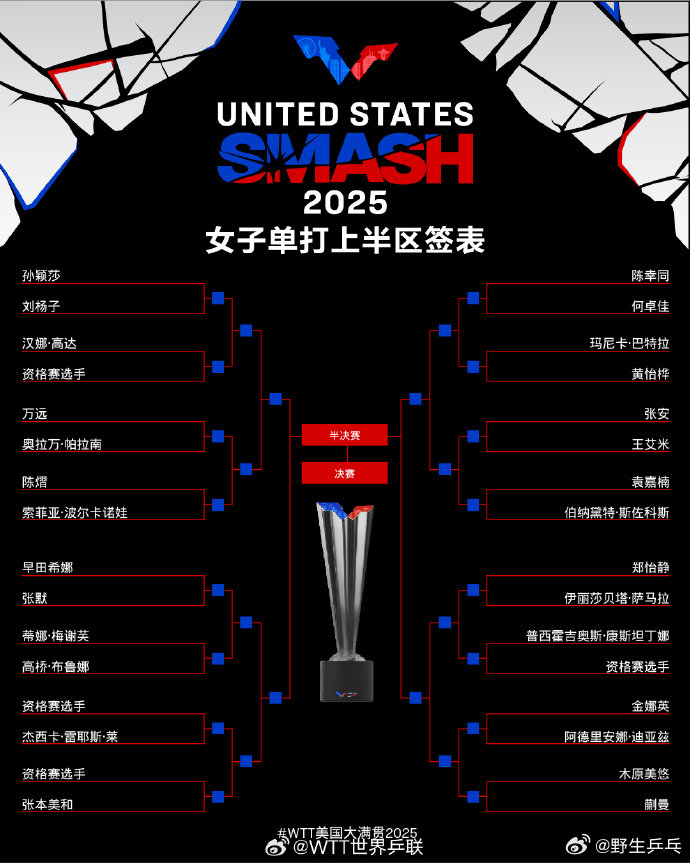 WTT美国大满贯女单签表 【1/8区】孙颖莎VS刘杨子、汉娜·高达vsQ、万远V