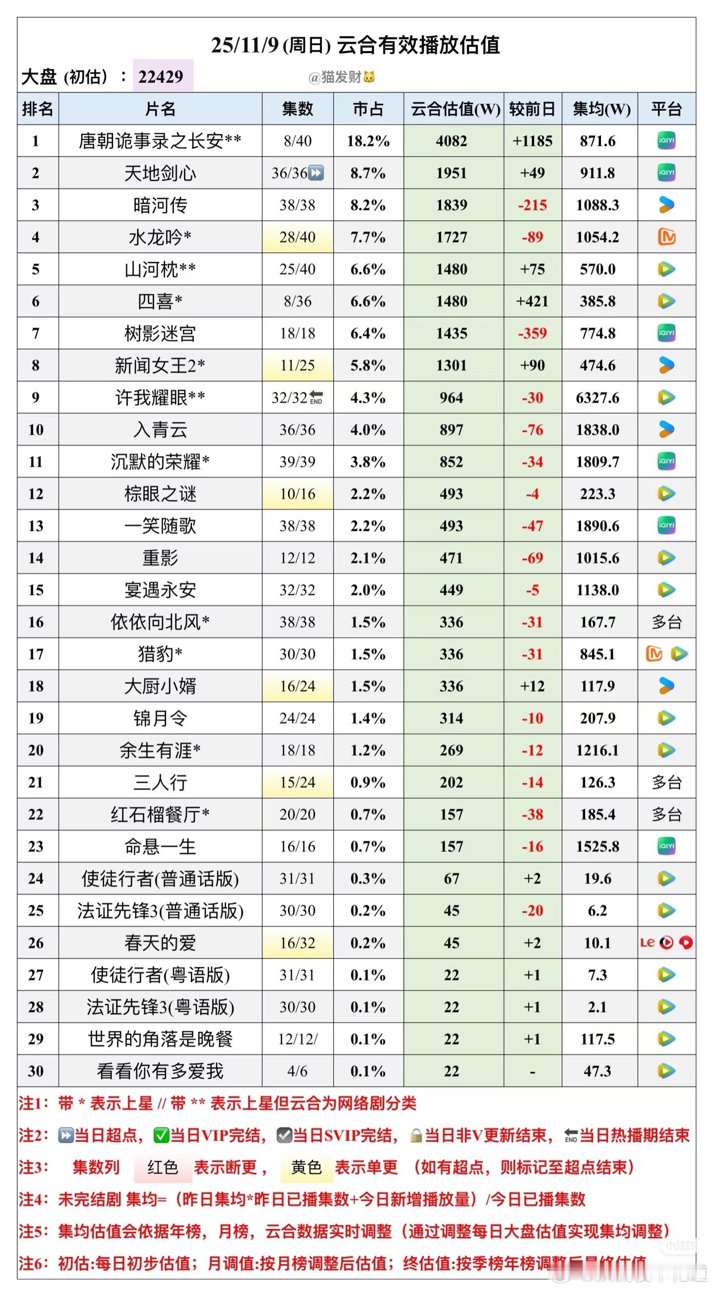 唐朝诡事录之长安昨天爱奇艺站内热度值9962，云合播放量才4082万？ ​​​