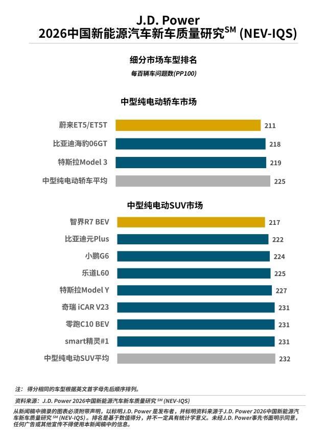 根据J.D. Power 2026中国新能源汽车新车质量研究（NEV-IQS），