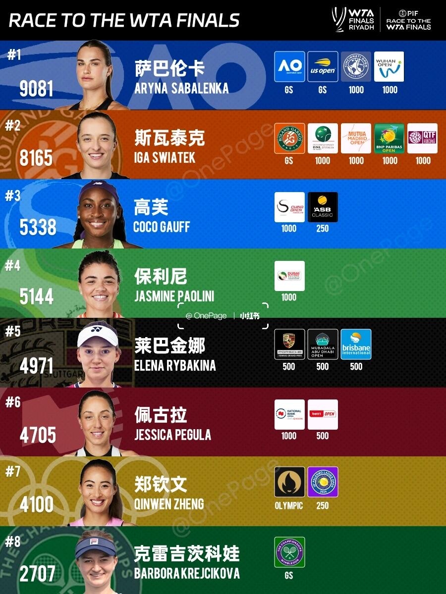 今年WTA年终总决赛八位选手都有代表作！大满贯获得者：萨巴伦卡、斯瓦泰克、克赖奇