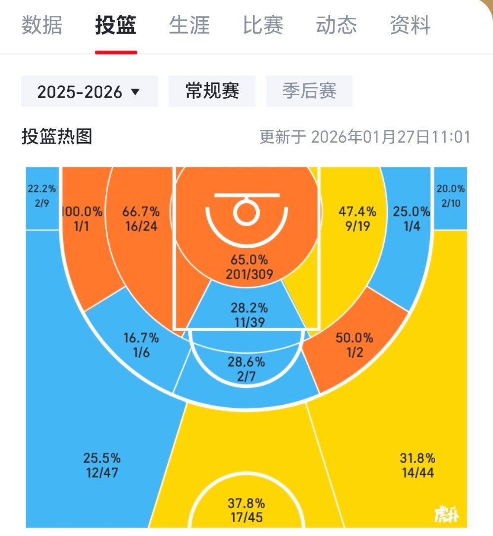 莫布里今年的投篮热图，但愿仅仅是因为伤病影响。回归后在进攻端是何定位，确实需要教