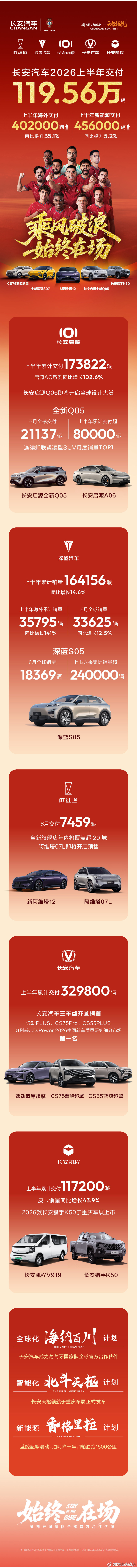 长安数据来了，上半年一共交付了 119.56 万台。上半年海外的销量不错，卖了 