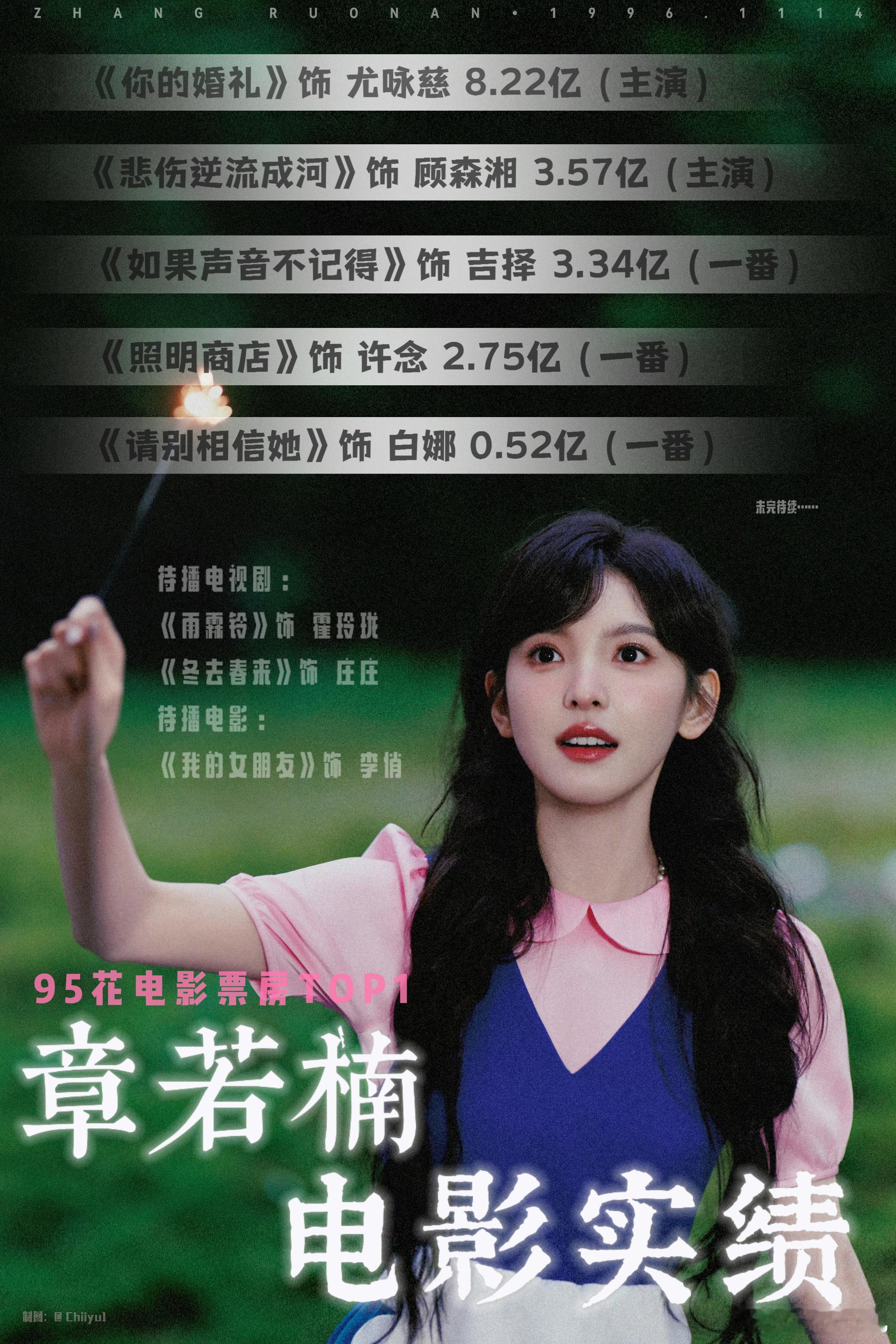 讲一万遍章若楠也是95花电影票房Top1！！待播存货还有两部电视剧《雨霖铃》《冬
