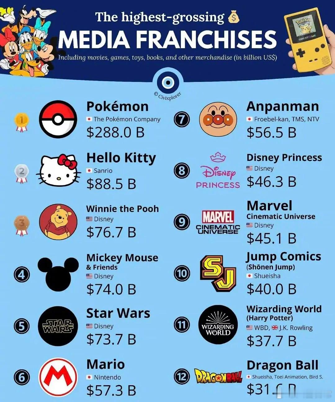 2025年全球最赚钱的ip排名 