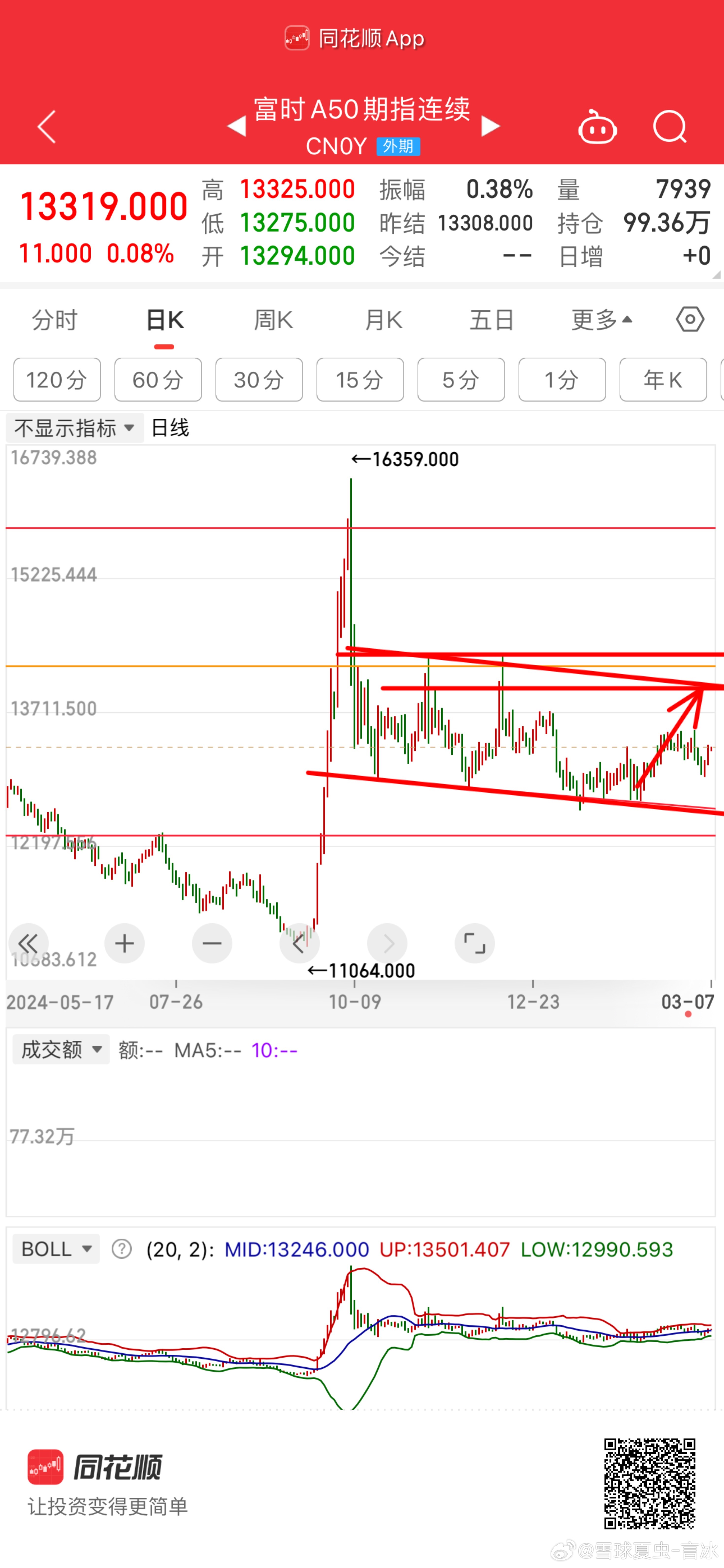 对应大盘的5浪高点区域。先后顺序无所谓。区域主要做高抛低吸 ​​​