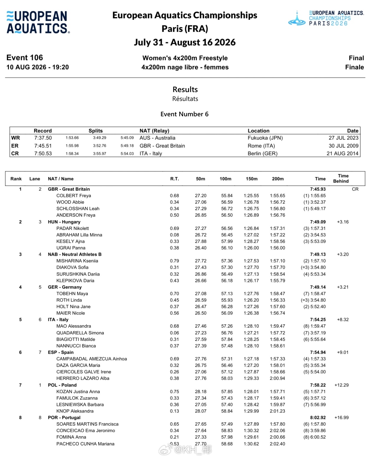 欧洲游泳锦标赛 🇬🇧英国 7:45.93Freya Colbert 1:55
