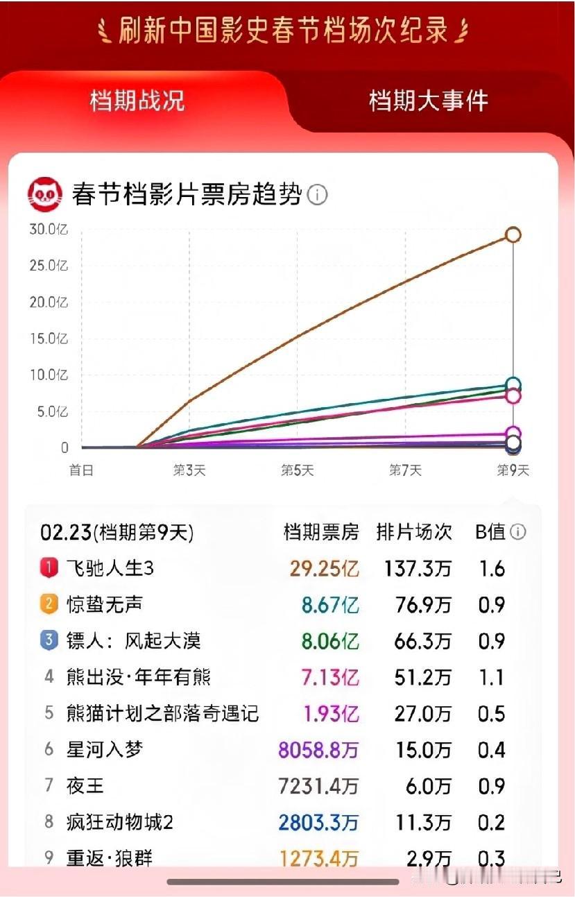 🔥2026春节档杀疯了！《飞驰人生3》独霸29亿，这差距也太离谱了吧！
 
家