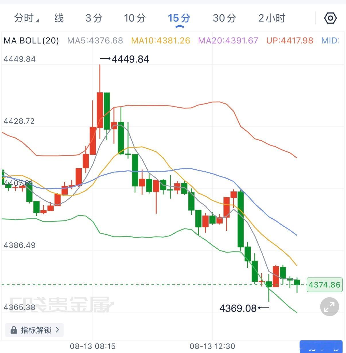 先前提到4415失守后看4400，午后空头继续发力，最低已经来到4369附近，这