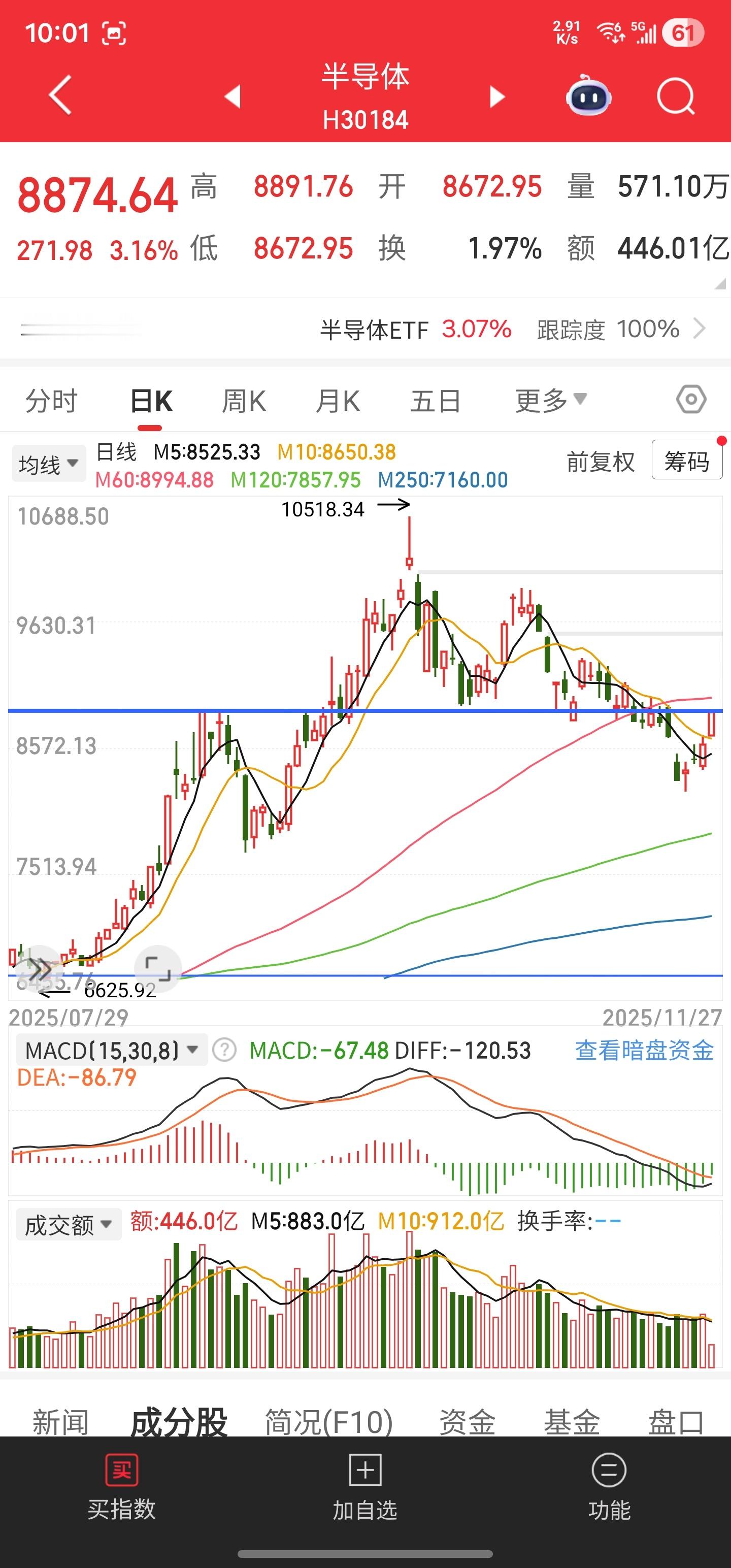半导体指数再次靠近8880，此时和两个月前第一次接近8880的位置相同，但情况不