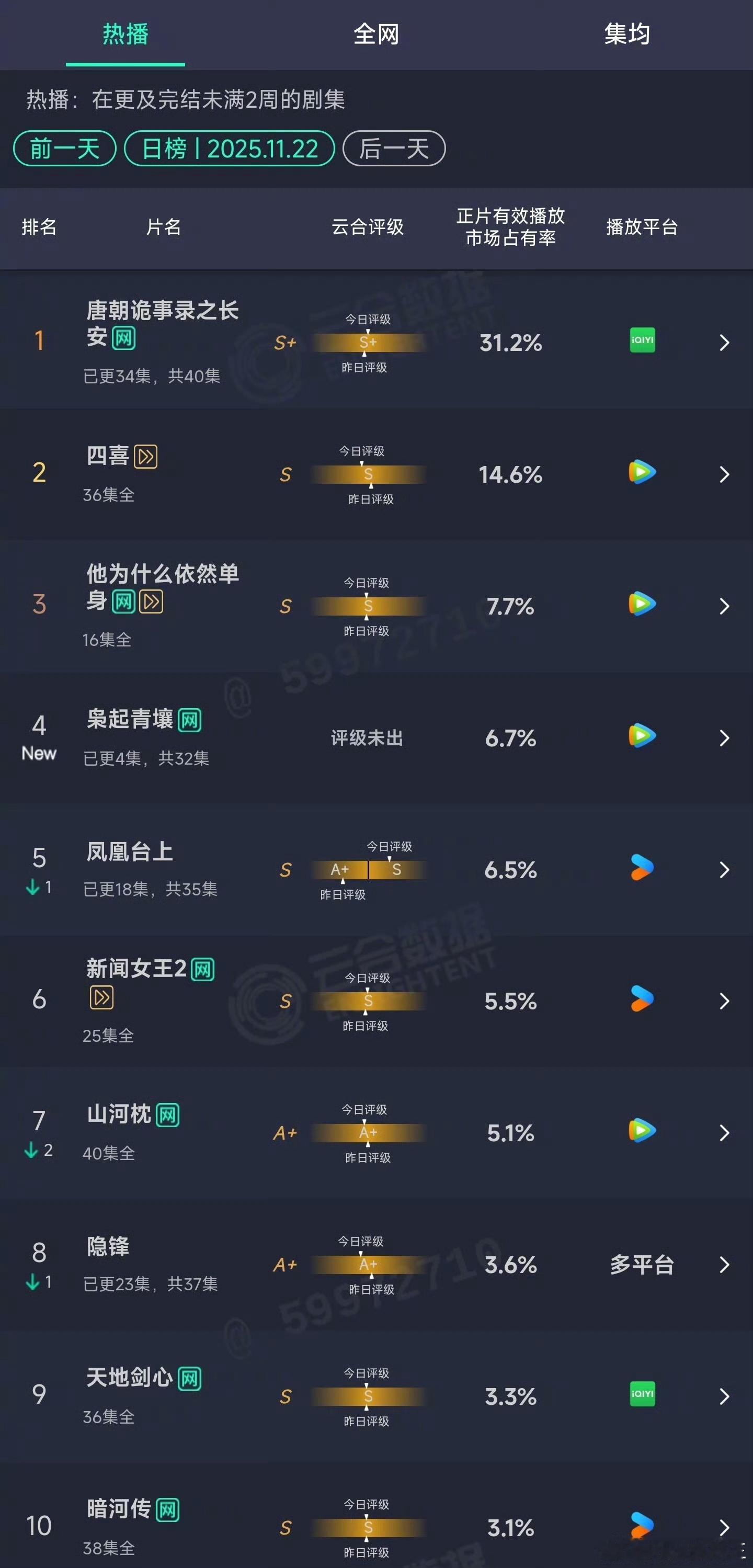 看完《枭起青壤》开篇，都说迪丽热巴不会演戏只有美貌，今天首日云合1100w，看来