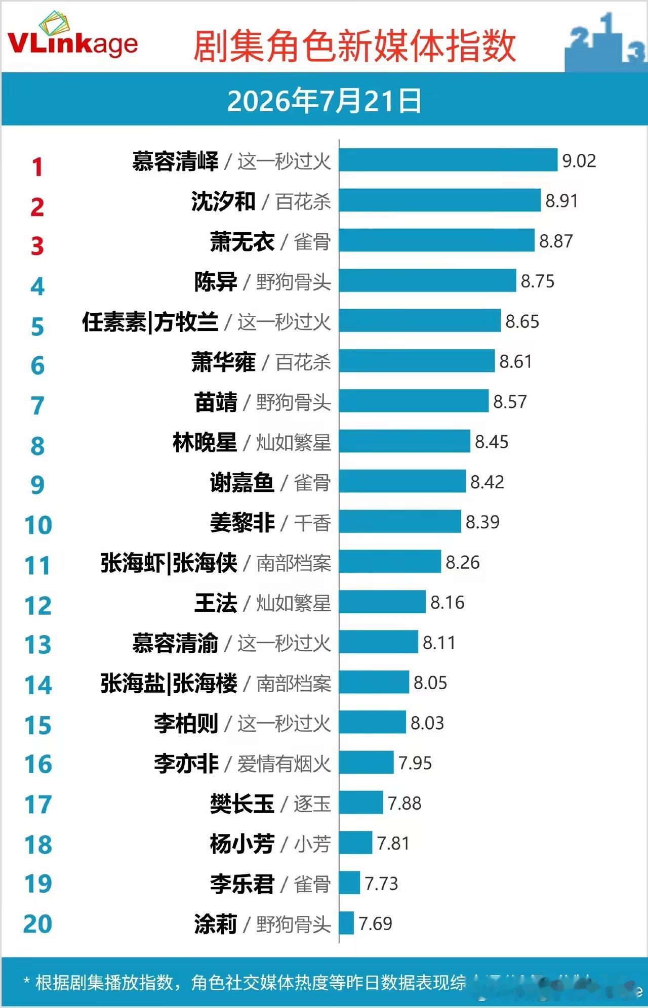 7.21剧集角色新媒体指数，《这一秒过火》慕容清峰持续霸榜榜首，分值小幅上涨至9
