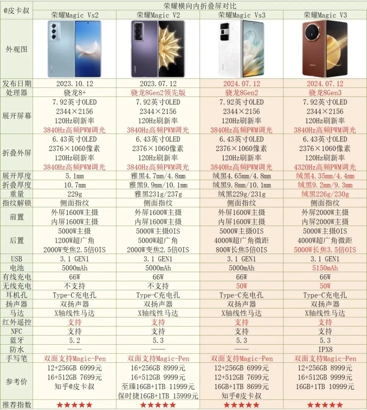 荣耀得把友商都卷自闭了吧[笑哭]也难怪荣耀折叠屏卖的那么好，在国内除了华为，基本