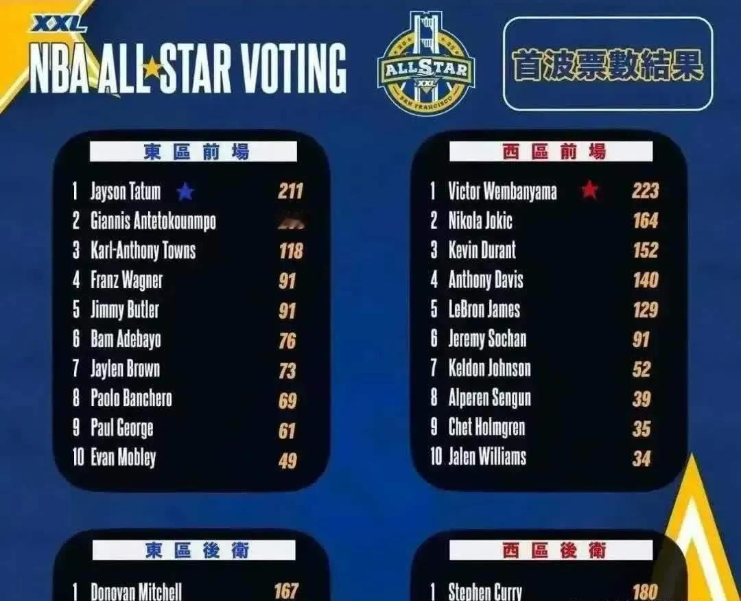 NBA全明星首波票选结果出炉，两个詹姆斯都有点意外呀，勒布朗詹姆斯票王肯定没有了