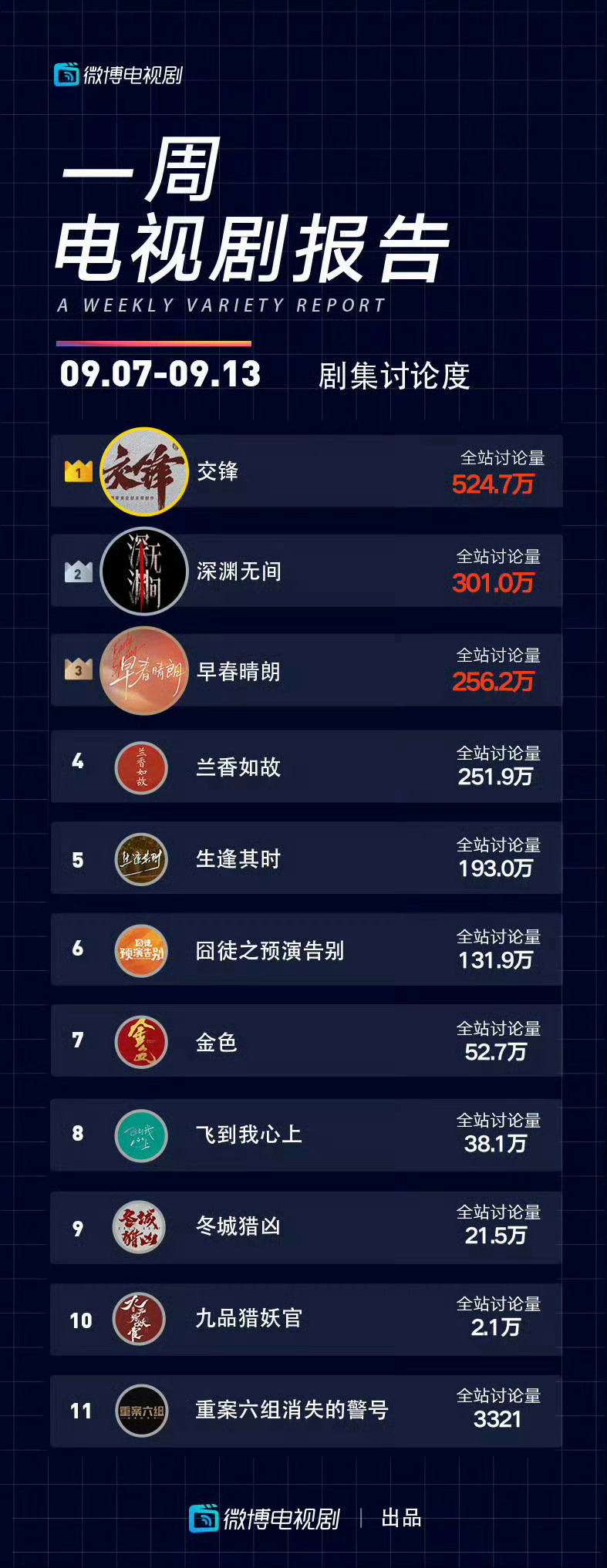 任嘉伦 用最少热搜，交出亮眼成绩单🎉任嘉伦《深渊无间》官微播放量TOP1，全站