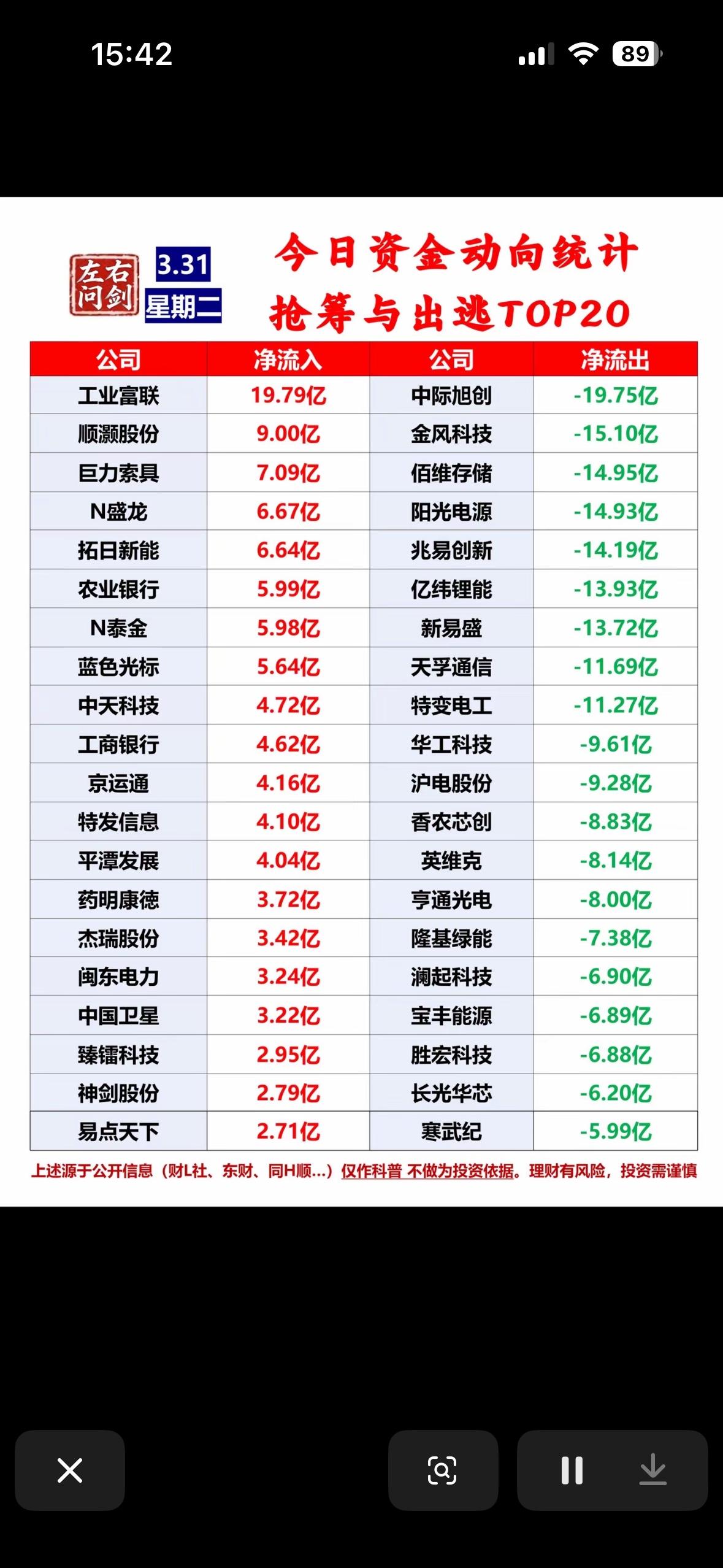 3月31日收盘主力资金净流入与净流出前20名个股揭晓。

3月31日收盘，主力资