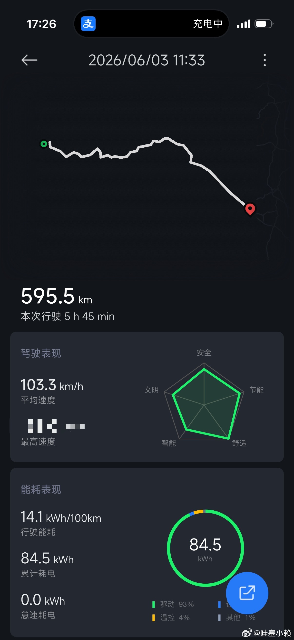 太牛了，今天这箱电开了600公里还有表显74公里的续航，实际上我估计可以开到70