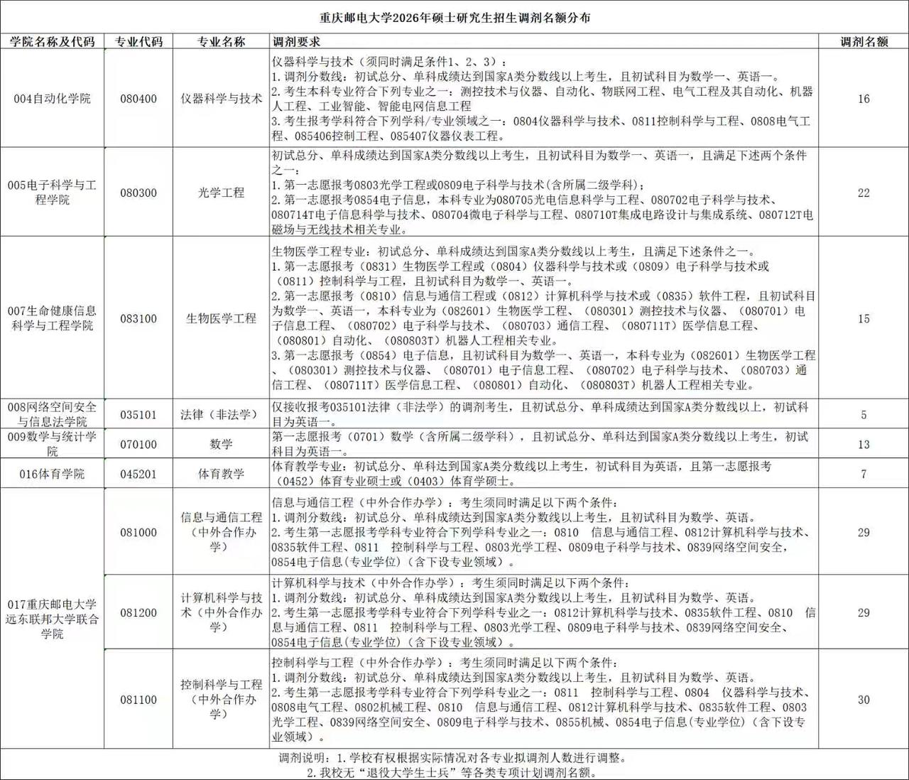 重庆邮电大学2026年硕士研究生招生调剂方案公布，仪器科学与技术（080400）