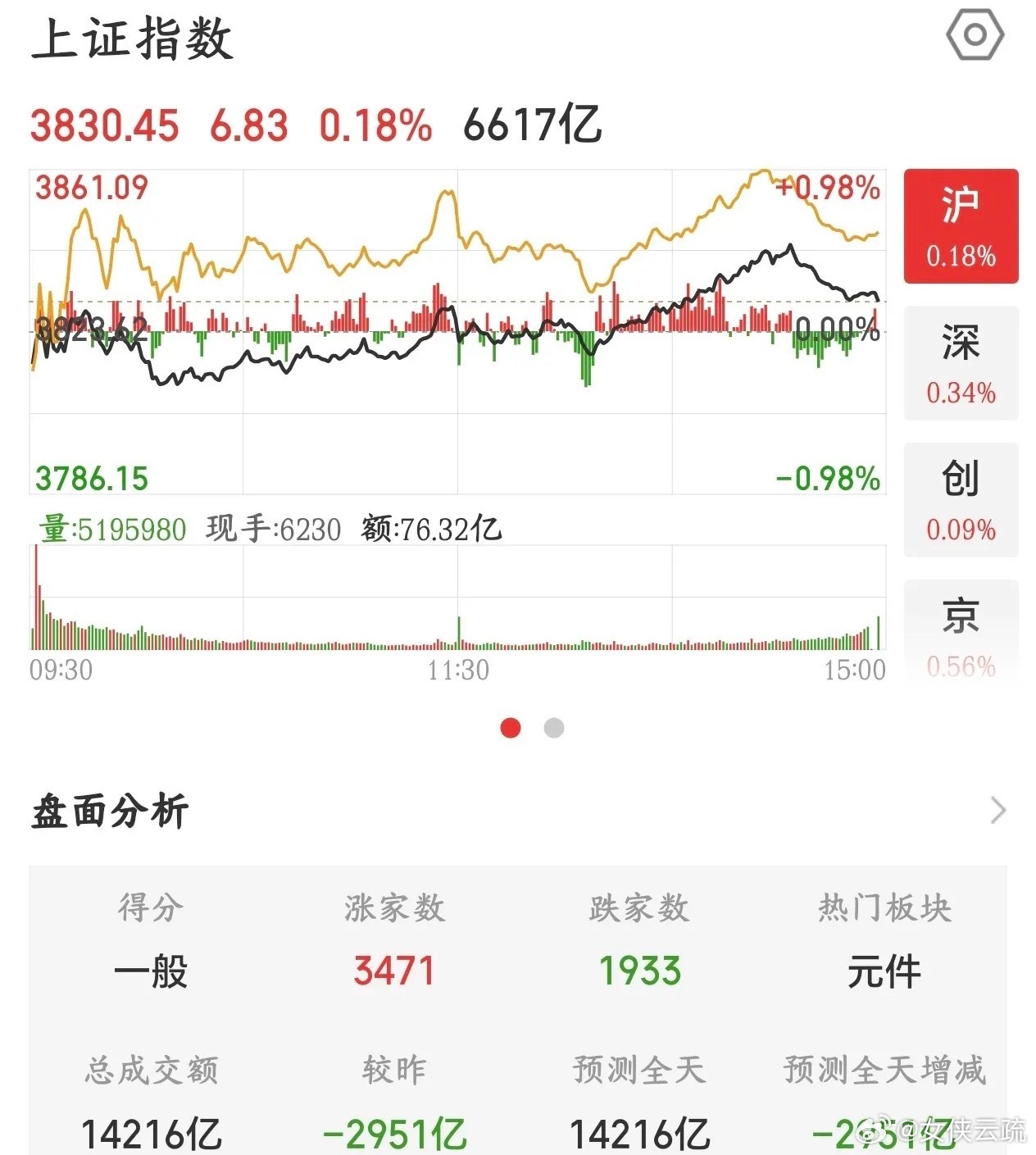 A股这成交量真是绝了，大家都开始过节了吗今天沪深两市加起来只成交了1.41万亿，