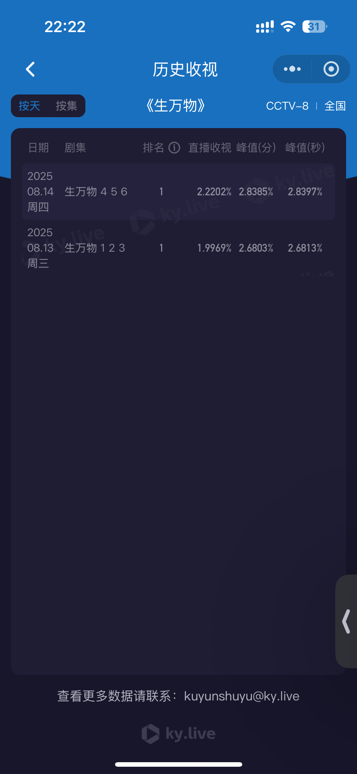 杨幂生万物第4-6集央8酷云平均2.2比首播看涨👏👏！！第4集峰值2.55，