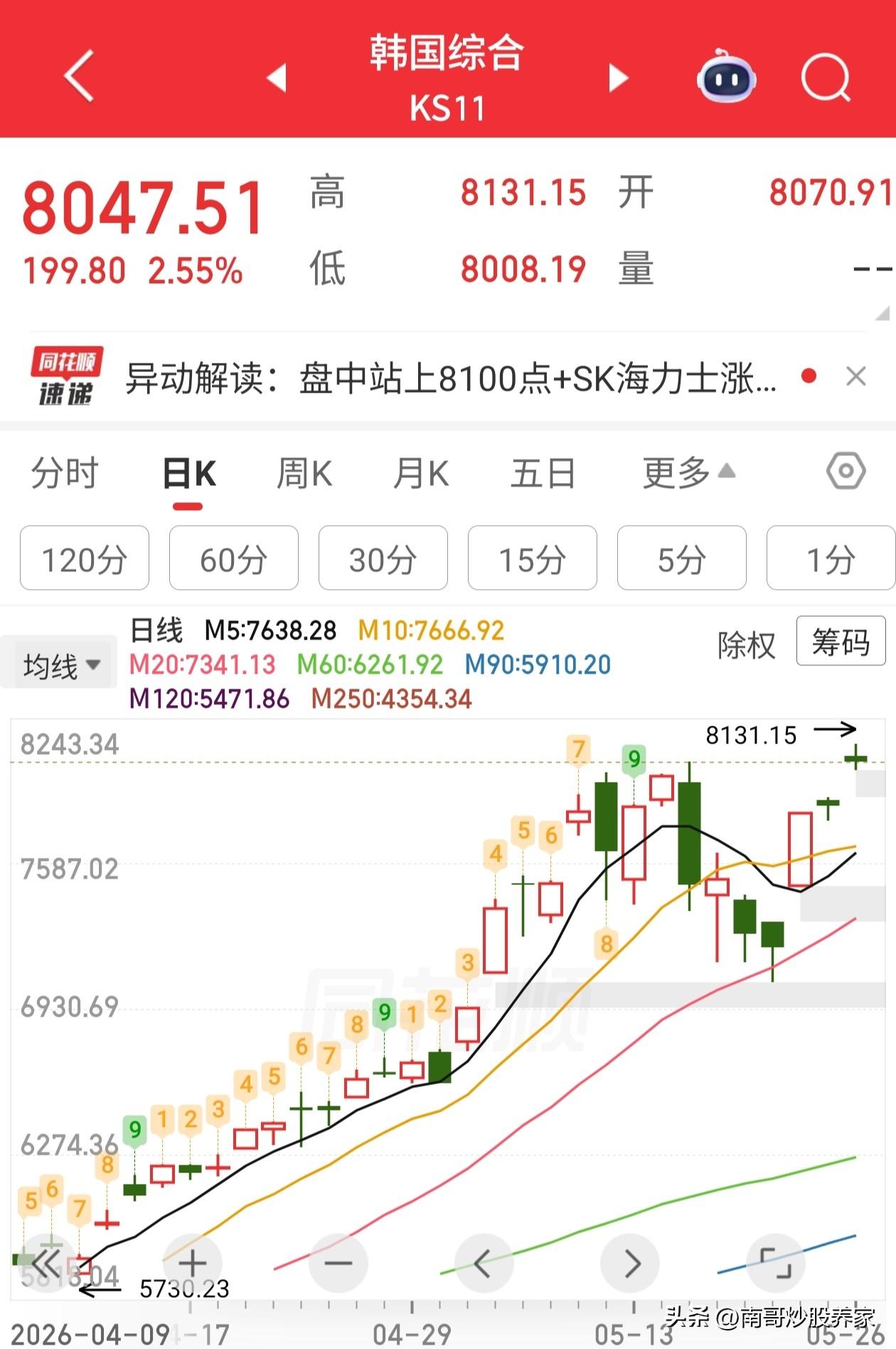 收盘了，今天的盘面又是让人看不到希望的一天。终于最差的时候，中位数跌幅2.2%，