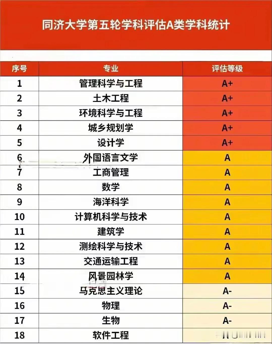 同济大学第五轮学科评估获得A类的学科名单！