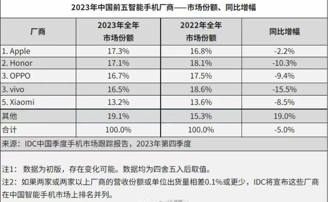 IDC公布2023年中国手机市场出货量排名
 苹果 - 17.3%
 荣耀 - 
