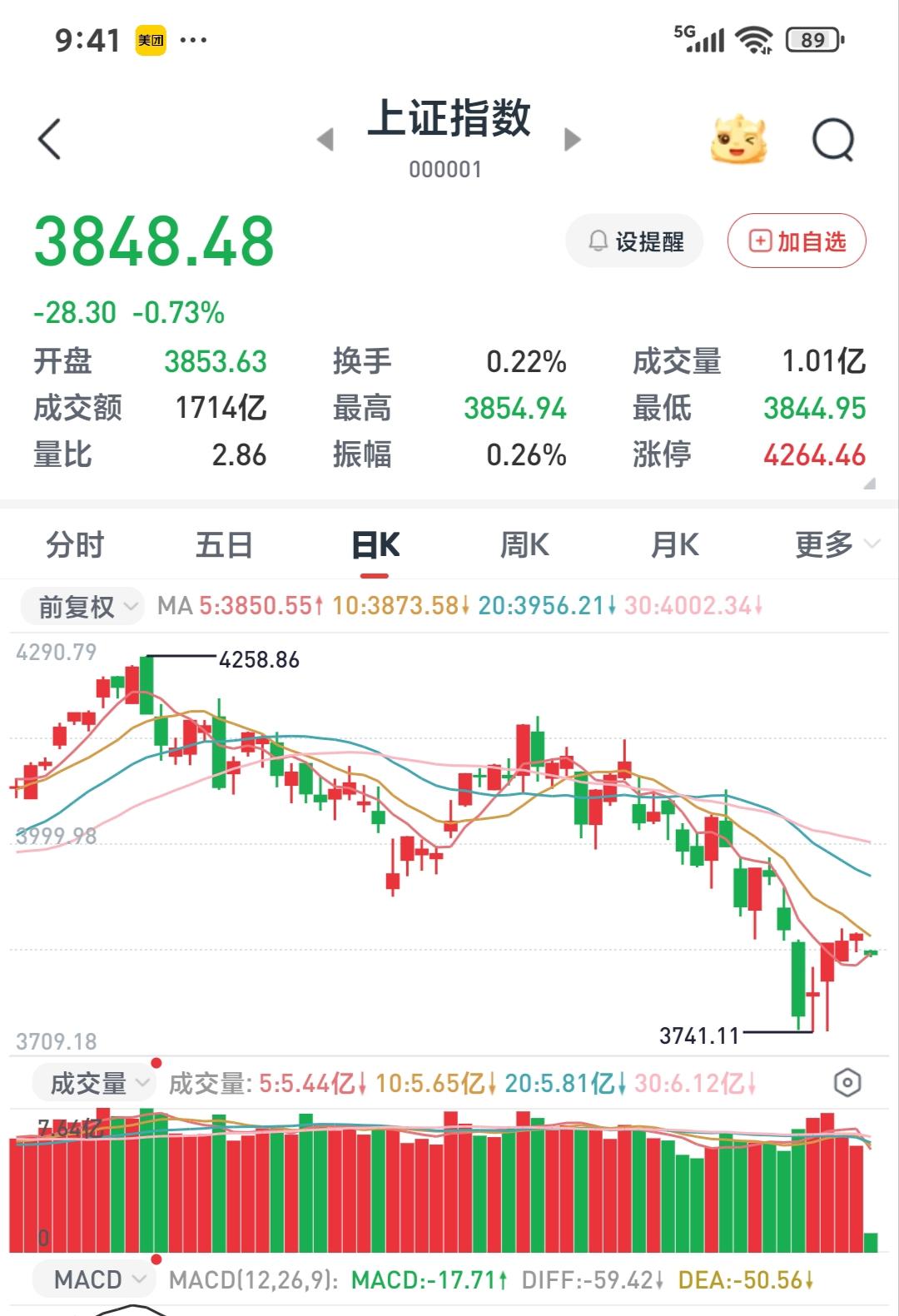 今天大盘低开，一点也不意外，因为昨晚美股跌了。

    不知从啥时候开始，炒股