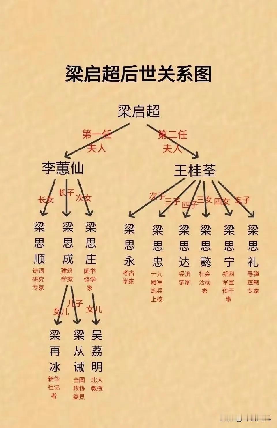 在网上随意搜了一些名人关系图
罗列给朋友看看
可以茶余饭后闲心一瞥
可以思前想后