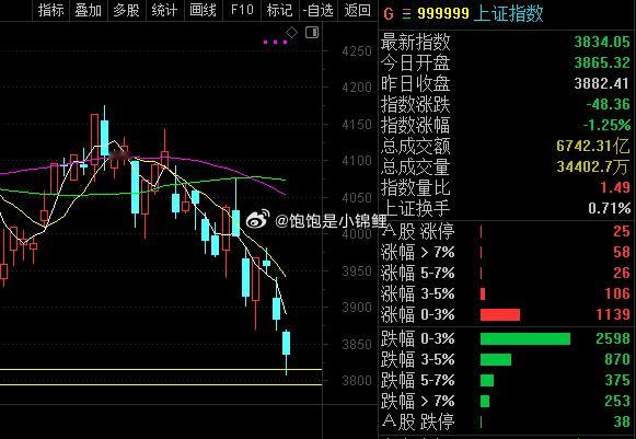 反弹了，准不准？不过这只能代表触底，有可能会再次跌破。不能作为底部信号。耐心耐心