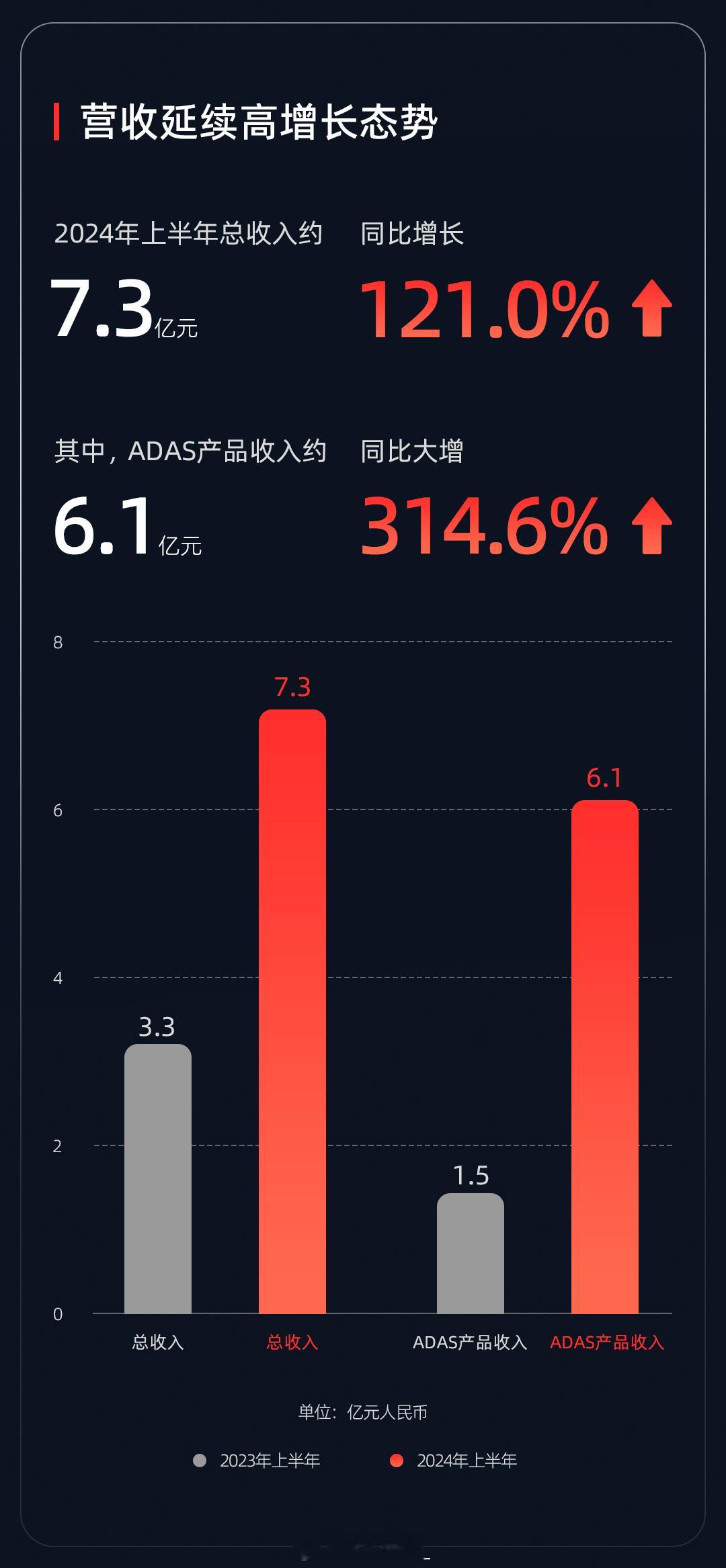 速腾公布了 2024 年上半年业绩｜今年速腾收获的订单明显增多，除了机器人板块，