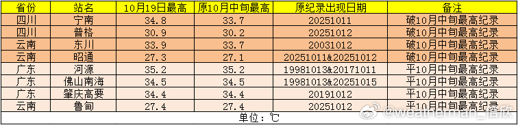 【气温创纪录&波动加大】气温关注两个大方向，一个是南方部分地区热得纪录（10月中