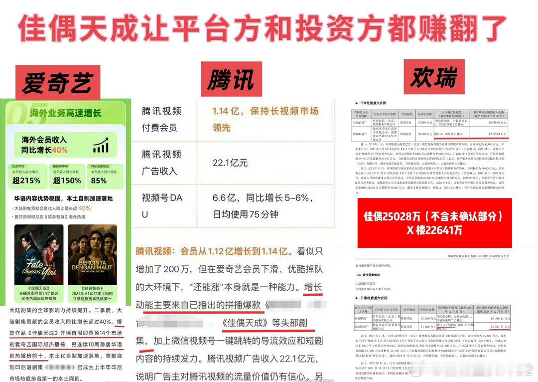 佳偶天成回款2.51亿任嘉伦牛逼不用多说 ​​​