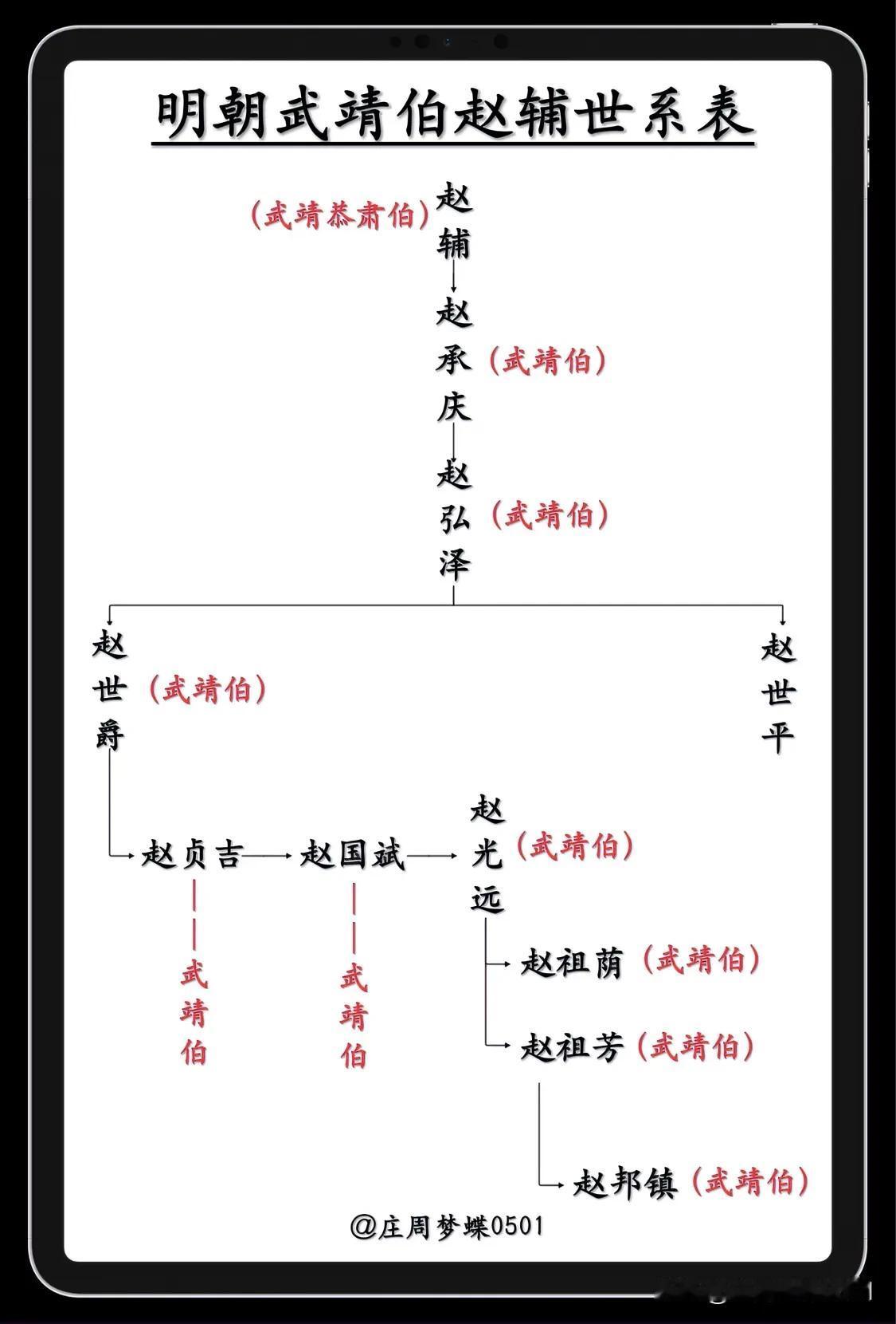 明成化丁亥之役主将、武靖伯赵辅世系表