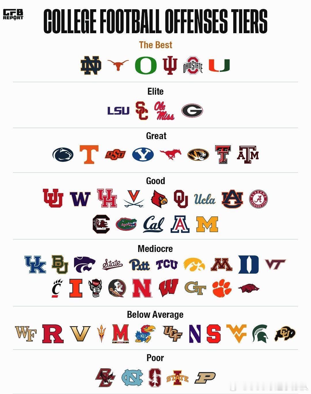 自媒体College Football Report评选的大学橄榄球新赛季的进攻