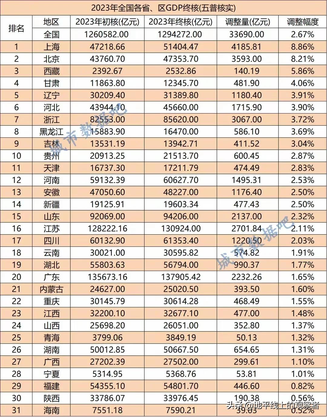 31个省份五经普数据全部出炉，看看谁才是赢家
     目前，全国31个省份的五