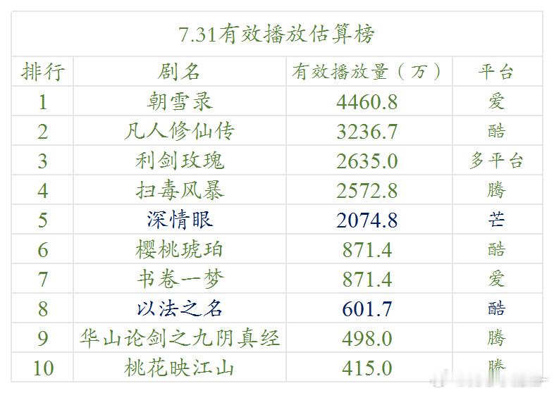 7.31云合估算播放量 ​​​
