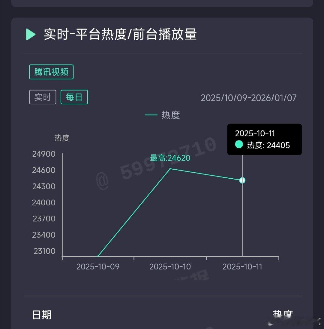 宴遇永安昨日云合推测1200万上下。 ​​​