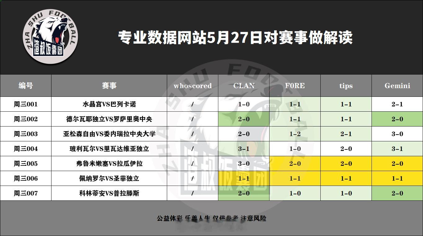 5月27日专业数据网站对赛事做解读水晶宫VS巴列卡诺,比分1-0德尔瓦耶独立VS