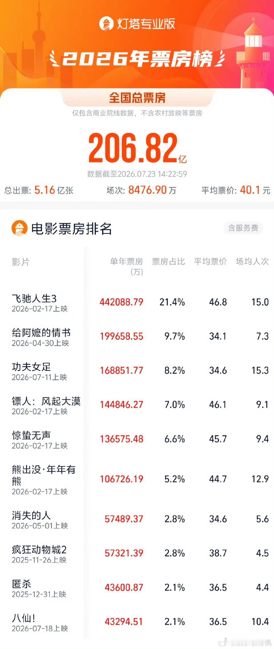 八仙年度票房前十 影片《八仙！》总票房（含预售）突破4.32亿，进入2026年度