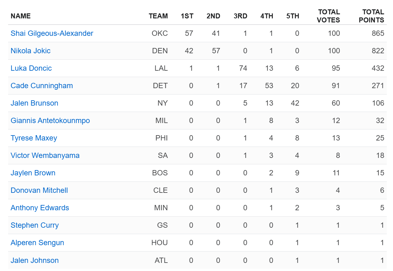 ESPN的专家团完成了NBA本赛季常规赛MVP预测1.0版本投票，亚历山大得到5