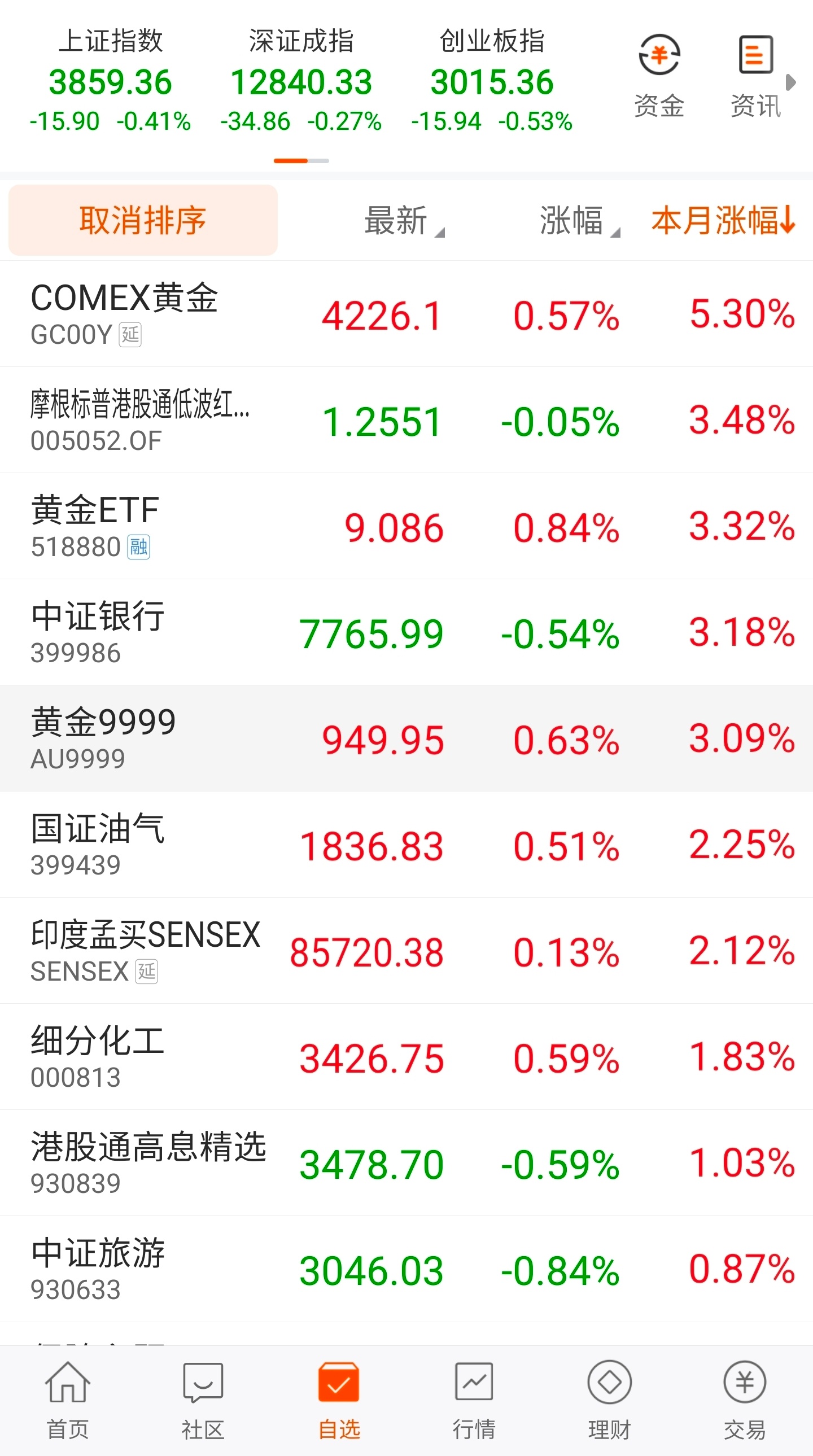 本月涨幅超过3%的屈指可数，一个港股红利指数，一个黄金商品，一个银行指数。本月跌