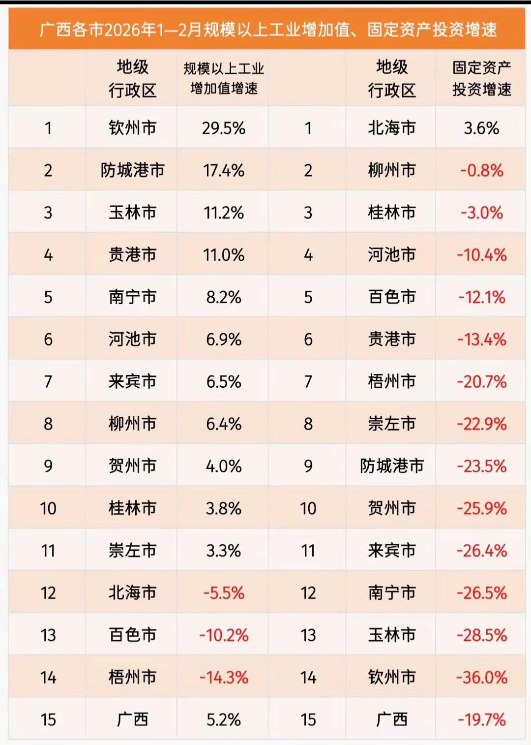 有意掩盖劣势为吹牛而已，请各位网友都来围观一下1，2月完整的经济发展情况，固定资