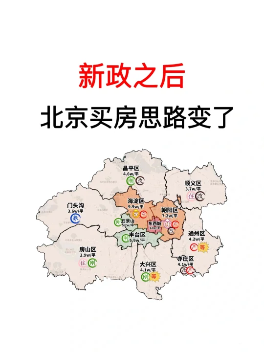 新政之后，北京买房思路变了🔥
