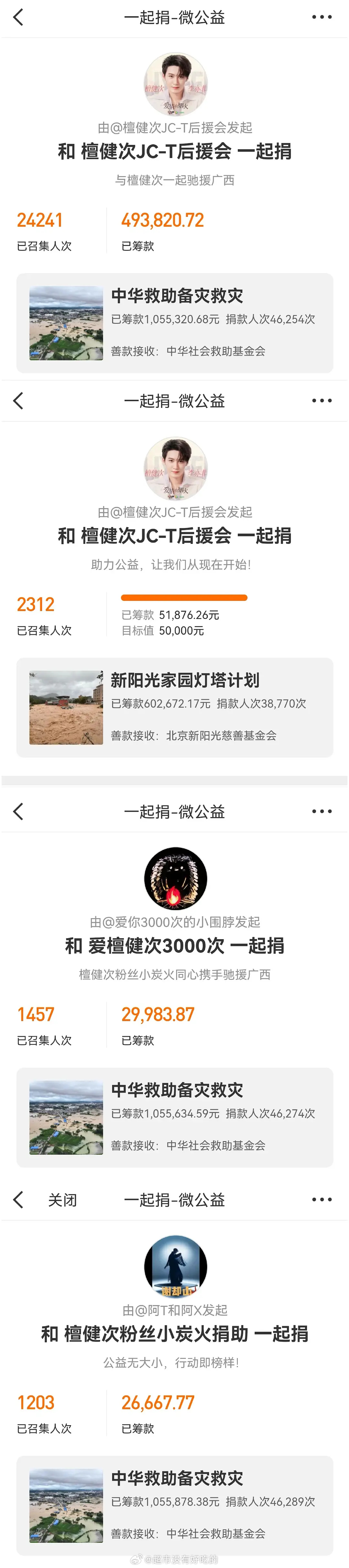 截止目前檀健次粉丝已筹款60万＋驰援广西粉随正主，人美心善，檀丝做公益真的积极，