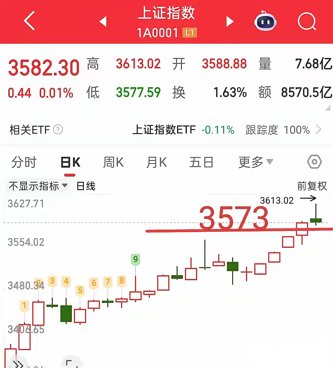 今天大盘很可能会高开，大盘能不能继续上涨，就看3573点，如果今天不能破掉这里，