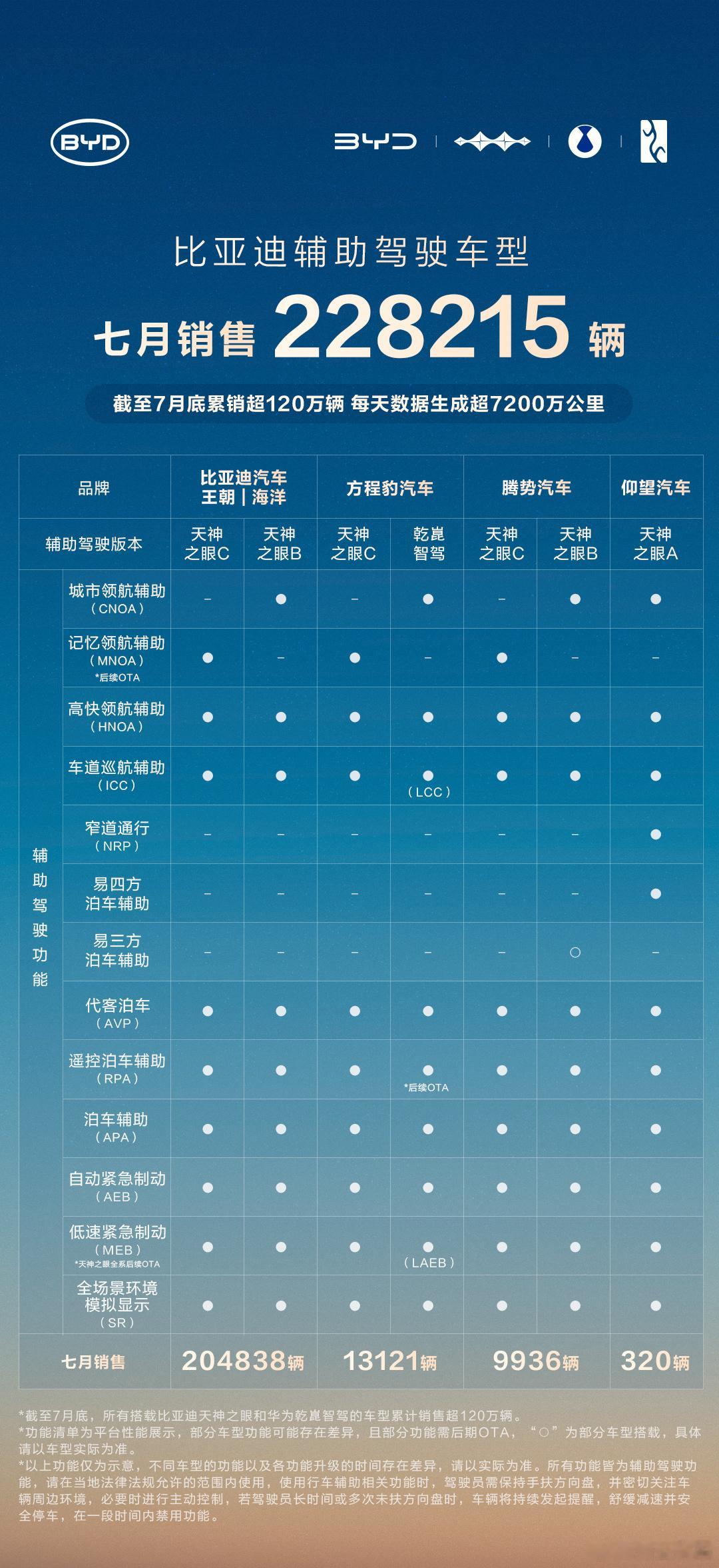 数据是“兜底”的勇气和底气！比亚迪天神之眼车型 累销超120万辆每天辅助驾驶数据