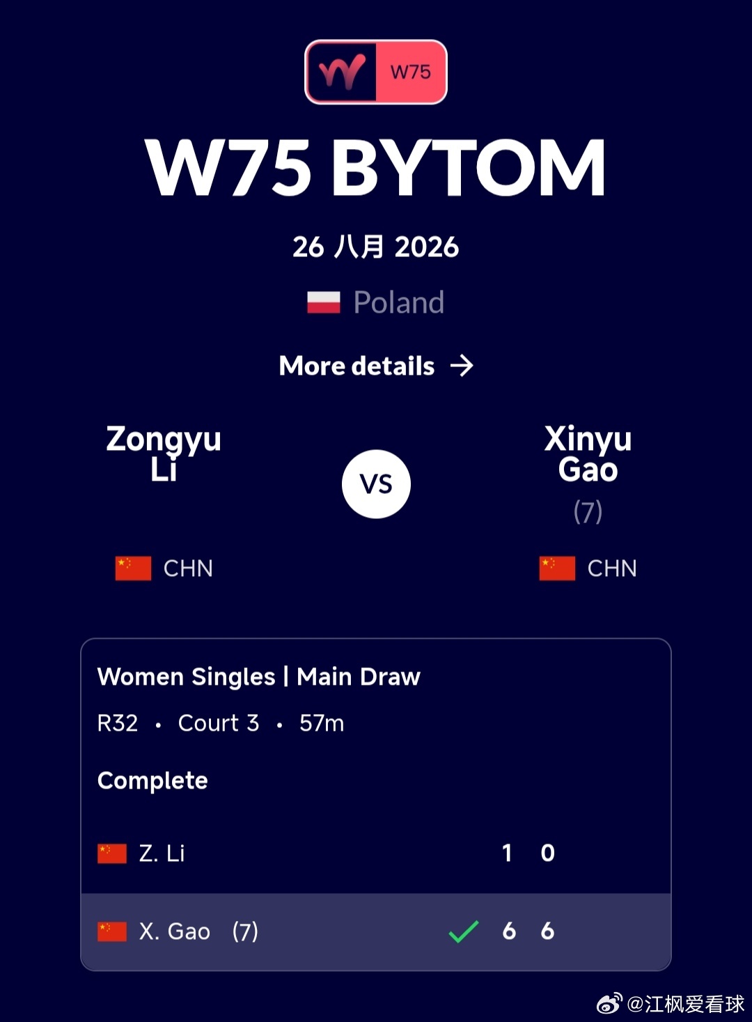 W75比托姆站🇵🇱女单第1轮高馨妤🇨🇳6-1/6-0战胜李宗钰🇨🇳，