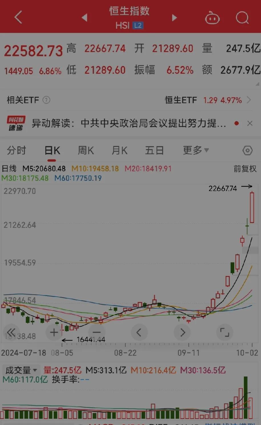 港股今天暴涨，涨疯了。A股虽然不开盘，但是走势已经确实，那就是继续暴涨抢筹。
今